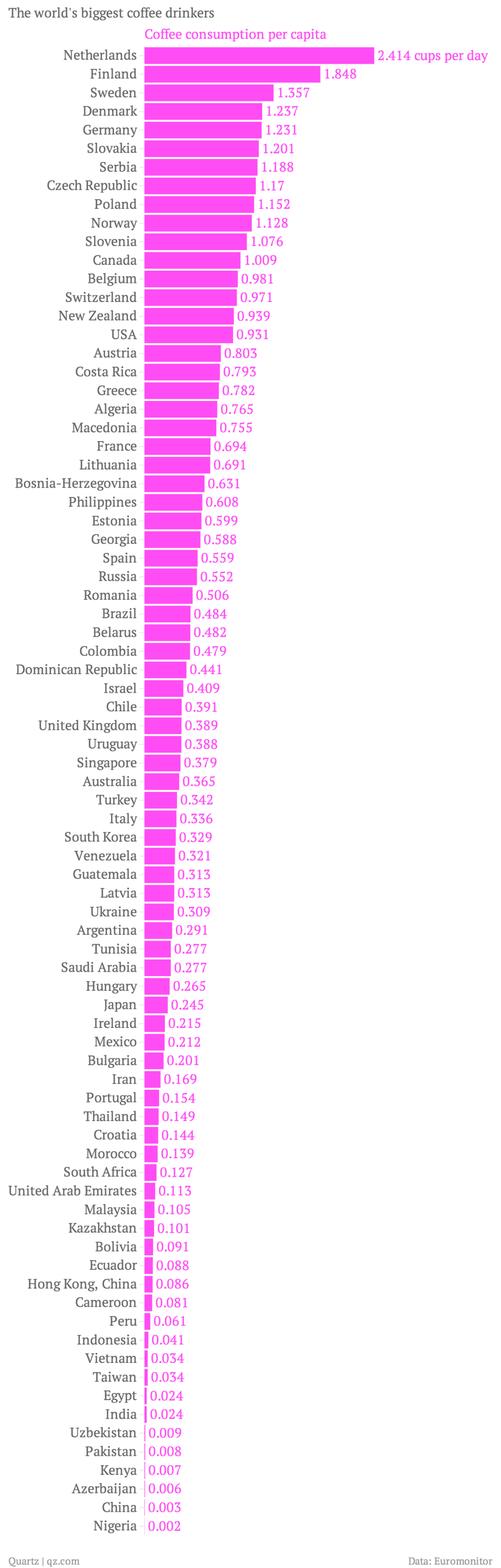 the-world-s-biggest-coffee-drinkers-coffee-consumption-per-capita_chartbuilder-1.png